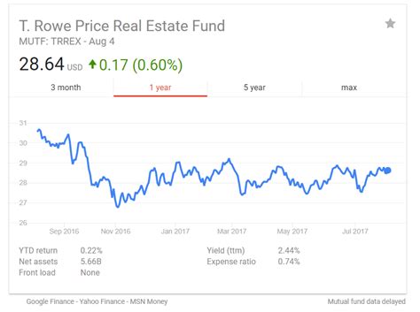 TIRRX – Fund Analysis – T. Rowe Price Real Estate I.